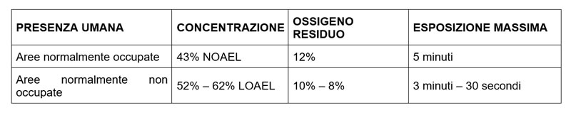 Concentrazioni massime