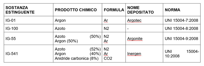 principali gas inerti